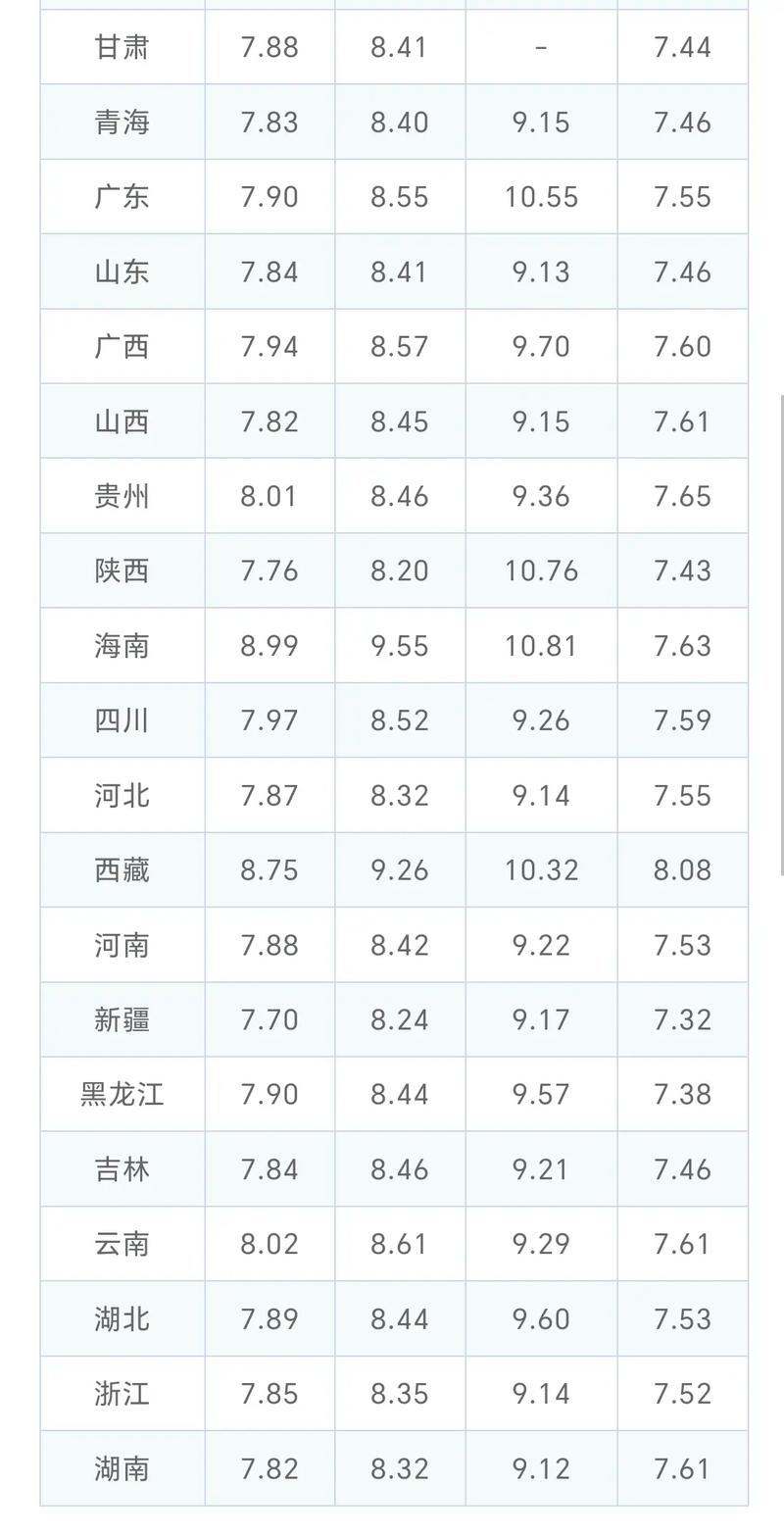 油价调整最新消息95号汽油 油价调整最新消息95号汽油价格表