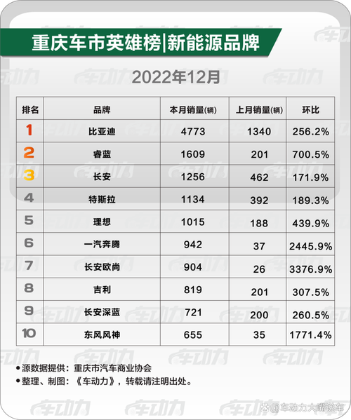 重庆汽车销量排名前十名,重庆汽车销量排名前十名品牌