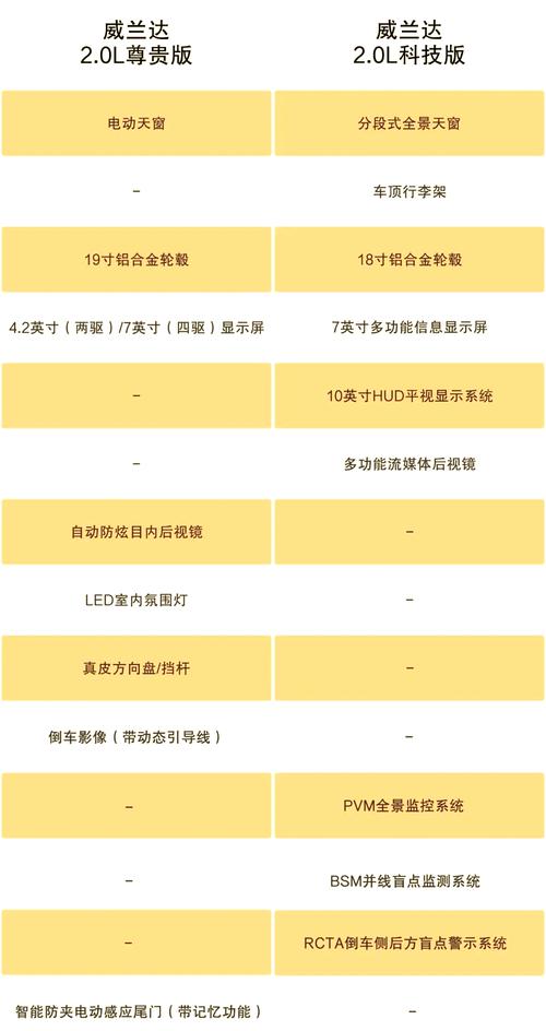 丰田威兰达哪款最值得买,威兰达参数配置