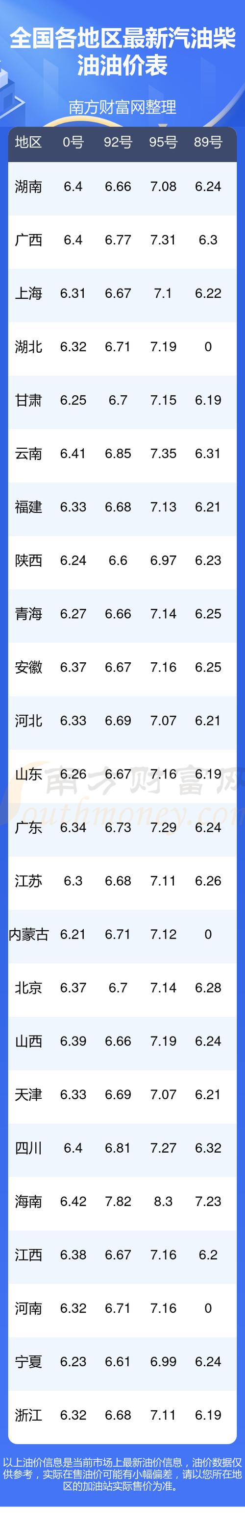国内油价调整最新消息表／国内油价调整窗口最新消息