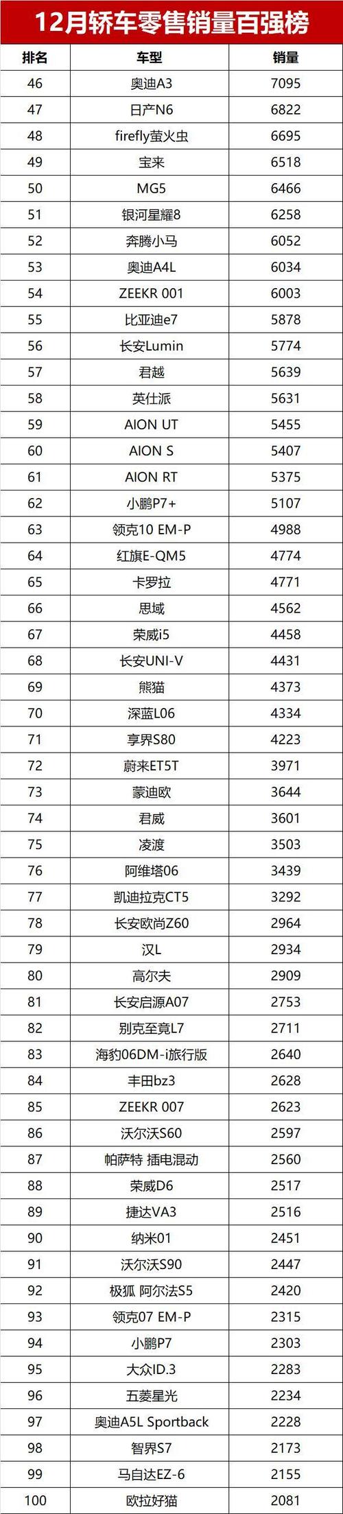 12月汽车销量排排行榜 12月汽车销量排名