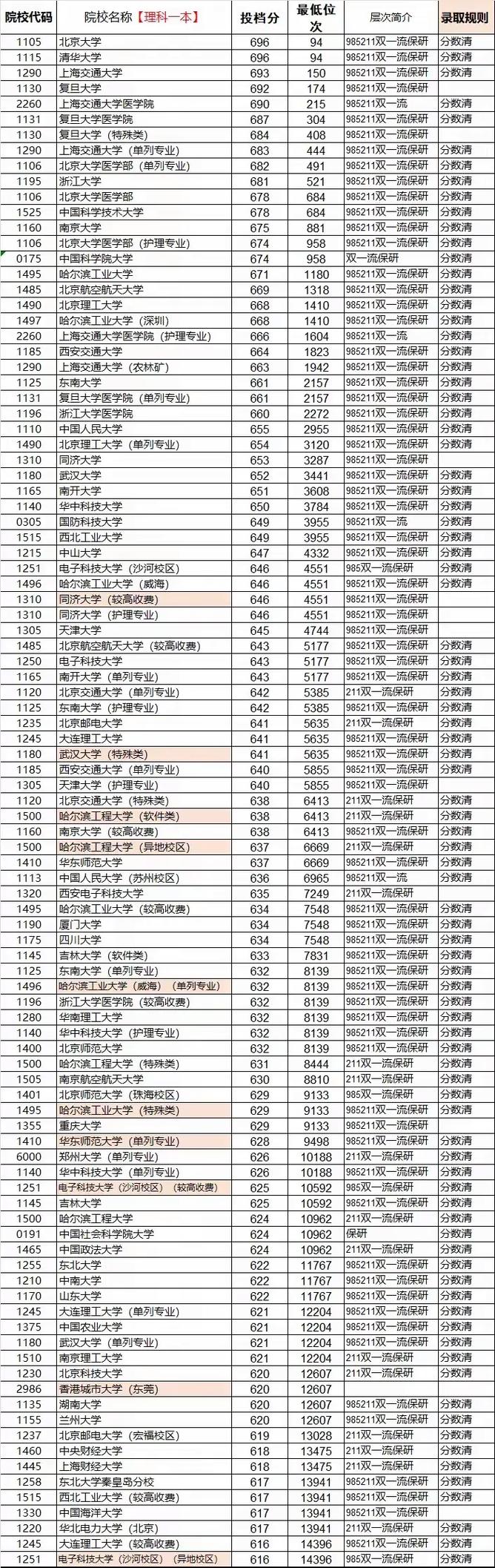 2024大学录取分数线一览表(2024大学录取分数线一览表图片)