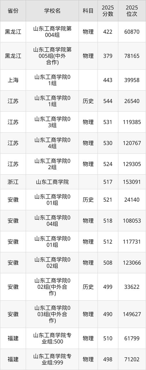 工商学院录取分数线(山东工商学院录取分数线)
